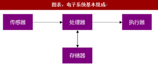 2018年中国存储芯片行业重要性：存储芯片是电子系统的粮仓（图）