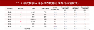 2018年我国实木地板顾客推荐度指数排名情况