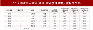 2018年我国木器漆(油漆)顾客推荐度指数排名情况