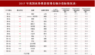 2018年我国床垫顾客推荐度指数排名情况