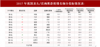 2018年我国龙头/花洒顾客推荐度指数排名情况