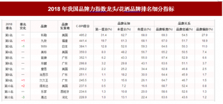 2018年我国龙头/花洒品牌力指数排名情况