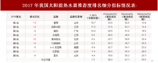 2018年我国太阳能热水器顾客推荐度指数排名情况