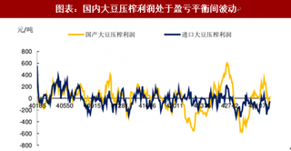 2018年中国大豆行业影响：价格上涨将完全传导至豆油和豆粕（图）