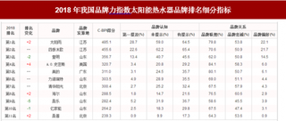 2018年我国太阳能热水器品牌力指数排名情况