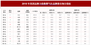 2018年我国燃气灶品牌力指数排名情况