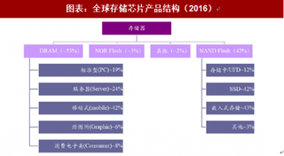 2018年中国存储芯片行业竞争格局：DRAM 产品占据大半市场（图）