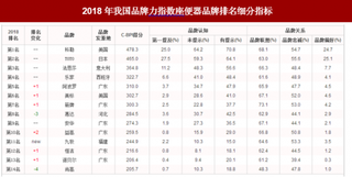 2018年我国座便器品牌力指数排名情况