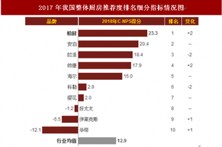 2018年我国整体厨房顾客推荐度指数排名情况