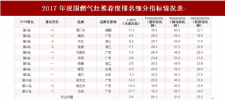 2018年我国燃气灶顾客推荐度指数排名情况