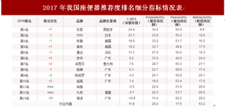 2018年我国座便器顾客推荐度指数排名情况