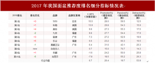 2018年我国面盆顾客推荐度指数排名情况
