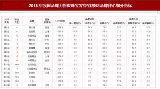 2018年我国珠宝零售/连锁店品牌力指数排名情况