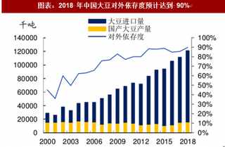 2018年中国大豆行业影响：中美贸易战对大豆影响颇为显著（图）