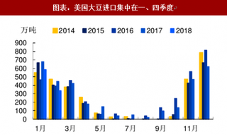 2018年中国大豆行业需求：美国加税大幅提升国内大豆需求（图）