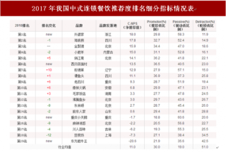 2018年我国中式连锁餐饮顾客推荐度指数排名情况
