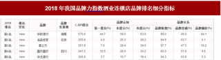2018年我国酒业连锁店品牌力指数排名情况