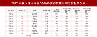 2018年我国珠宝零售/连锁店顾客推荐度指数排名情况