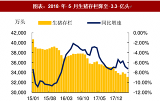 2018年中国生猪行业存栏：养殖效率提升 抵消存栏下降（图）