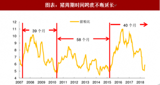 2018年中国生猪行业周期：盈利幅度和时间跨度都超出以往（图）