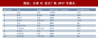 2018年中国硅晶圆行业需求：海外为主 国产厂商不乏亮点（图）