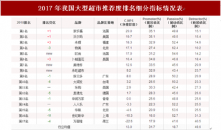 2018年我国大型超市顾客推荐度指数排名情况