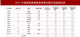 2018年我国电器城顾客推荐度指数排名情况