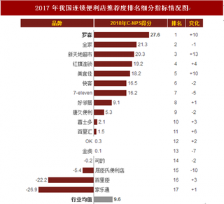 2018年我国连锁便利店顾客推荐度指数排名情况