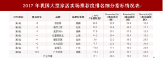 2018年我国大型家居卖场顾客推荐度指数排名情况