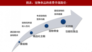 2018年中国宠物食品行业趋势：消费升级背景下将保持快速发展（图）