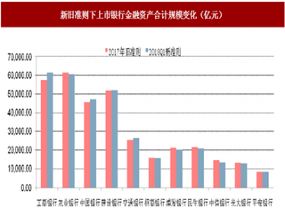 2018年我国银行业新准则对上市企业影响分析 将影响资本充足水平