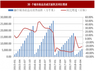 2018年我国房地产行业销售规模及预测分析 短期内或将触底企稳