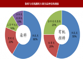 2018年我国染料、有机颜料行业供需分析 环保整治大幅收缩供给