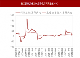 2018年我国化工行业经营状况分析 盈利能力持续改善