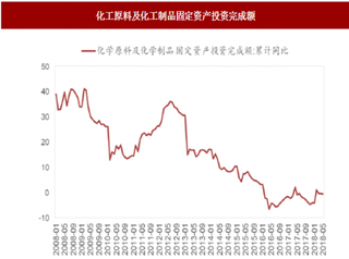 2018年我国化工行业各供需规模分析 供给端持续改善 需求增速出现放缓