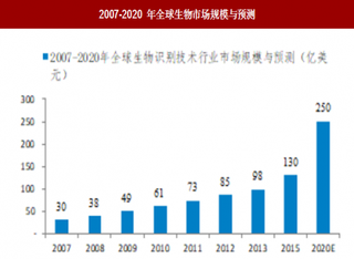 2018年生物识别行业市场规模预测分析  预计2020 年全球达到250亿美元