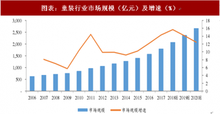 2018年中国童装行业市场规模及渠道分布情况 逐年扩大、成长空间广阔（图）