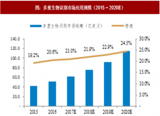 2018年我国生物识别技术行业应用市场规模预测 未来 5 年将会保持20%以上增速