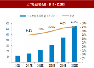 2018年我国生物识别行业在智慧家庭市场预测分析 预计将迎来重要发展机遇