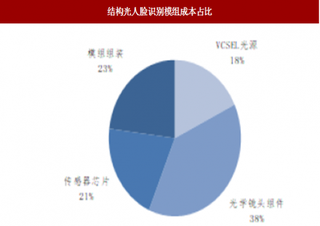 2018年我国生物识别行业市场空间预测分析 预计到 2020 年整体规模将超60亿美元