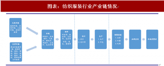 2018年中国纺织服装行业产业链概况 越靠下游毛利率越高（图）