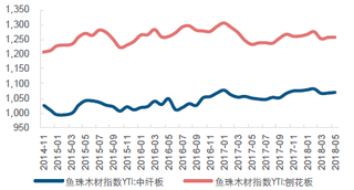 2014-2018年我国板材价格指数情况【图】