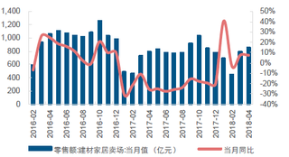 2018年4月我国建材家居卖场销售额同比增长 7.68%【图】