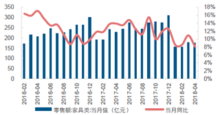 2018年4月我国家具零售额同比增长8.10%【图】