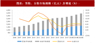 2018年中国鞋类行业市场规模及渠道效率 渠道受互联网冲击较大（图）