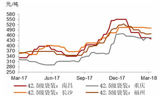 2017年-2018年3月我国水泥价格走势【图】