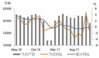 2016年-2018年2月我国水泥产量【图】