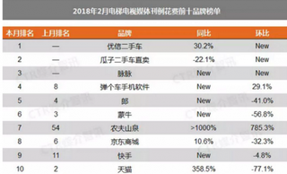 2018年2月我国电梯电视媒体刊例花费前10品牌榜单【图】