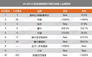 2018年2月我国影院视频媒体刊例花费前10品牌榜单【图】