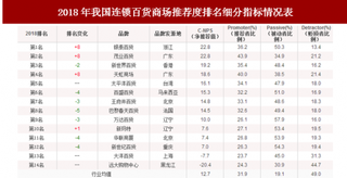 2018年我国连锁百货商场顾客推荐度指数排名情况